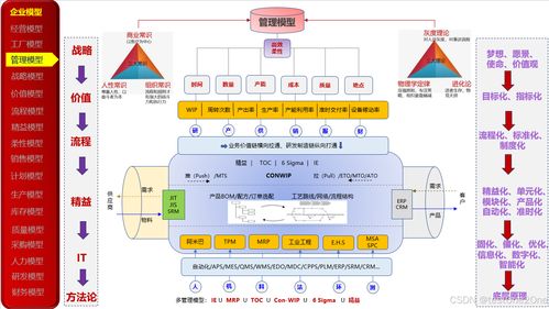 23种企业管理模型在数字化转型中的应用与实践